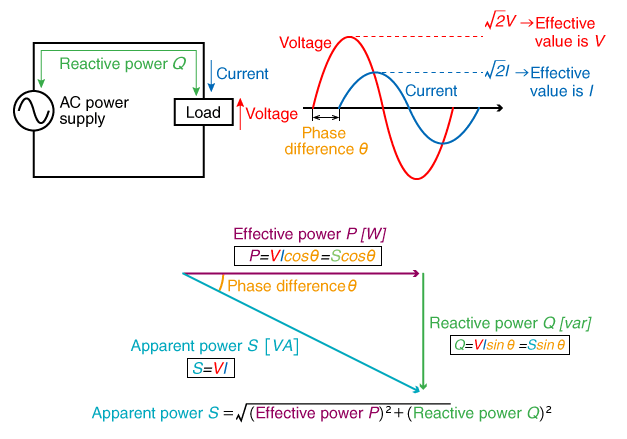 انواع جریان الکتریکی و تفاوت AC-DC جریان متناوب