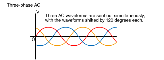 انواع جریان الکتریکی و تفاوت AC-DC انواع جریان الکتریکی و تفاوت AC-DC