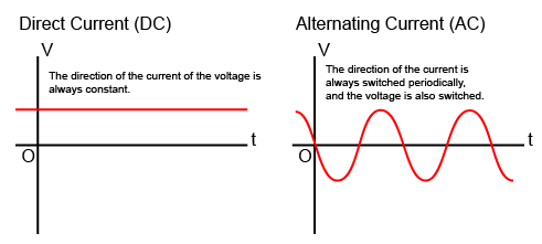 جریان متناوب-جریان مستقیم