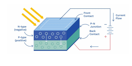 عناصر سيستم هاي خورشيدي چيست؟ تولید برق جریان DC پنل خورشیدی (سیستم خورشیدی )