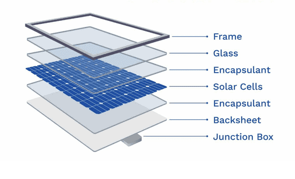 عناصر سيستم هاي خورشيدي چيست؟ پنل خورشیدی در سیسم خورشیدی
